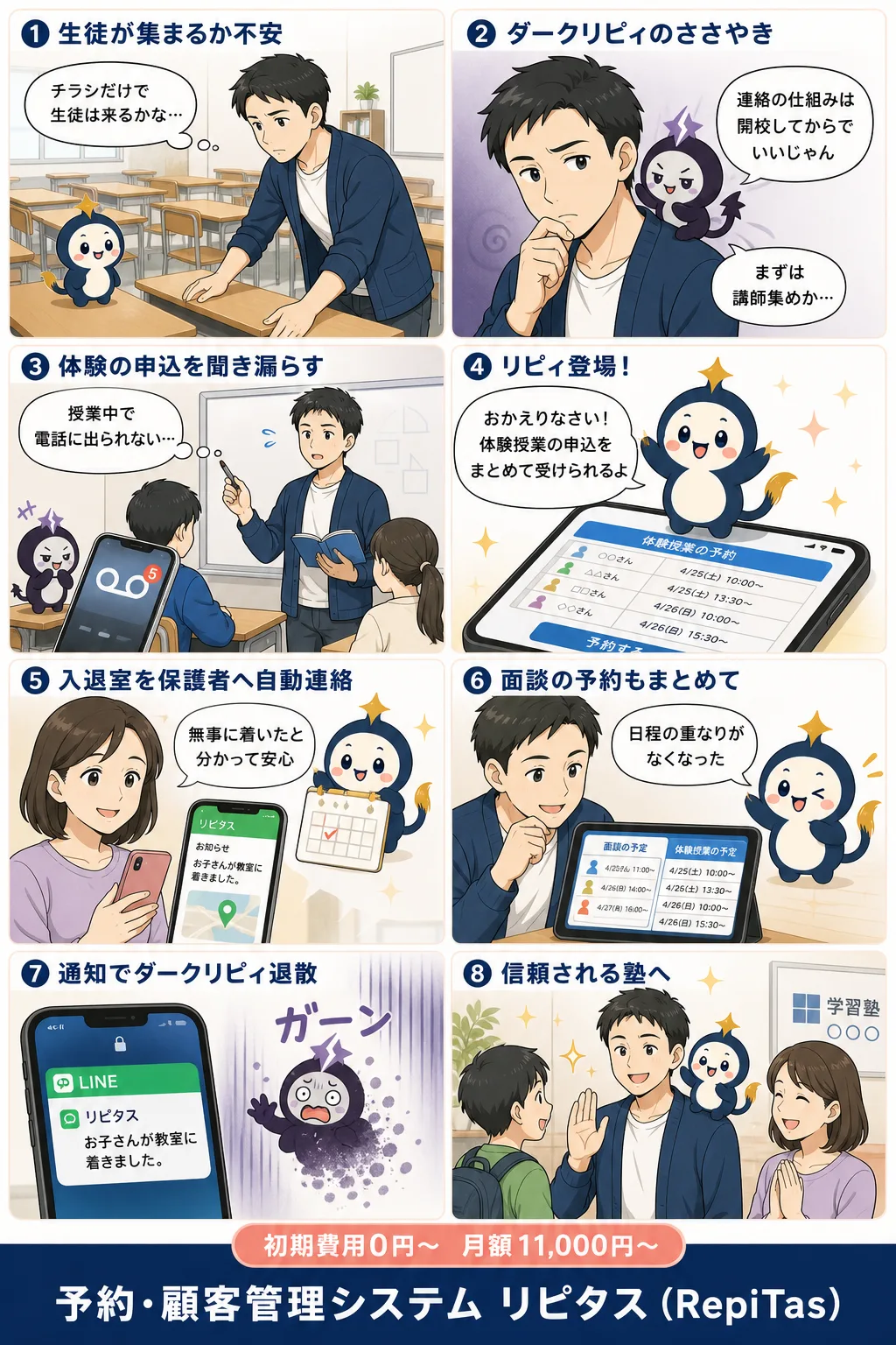 学習塾開業と保護者連絡の準備の紹介まんが（8コマ）。1.生徒が集まるか不安。2.ダークリピィのささやき。3.体験の申込を聞き漏らす。4.リピィ登場！。5.入退室を保護者へ自動連絡。6.面談の予約もまとめて。7.通知でダークリピィ退散。8.信頼される塾へ。リピタスのマスコット「リピィ」と「ダークリピィ」が登場。