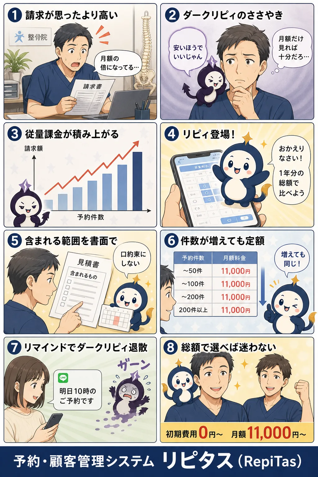 安い予約システムの本当の負担の紹介まんが（8コマ）。1.請求が思ったより高い。2.ダークリピィのささやき。3.従量課金が積み上がる。4.リピィ登場！。5.含まれる範囲を書面で。6.件数が増えても定額。7.リマインドでダークリピィ退散。8.総額で選べば迷わない。リピタスのマスコット「リピィ」と「ダークリピィ」が登場。