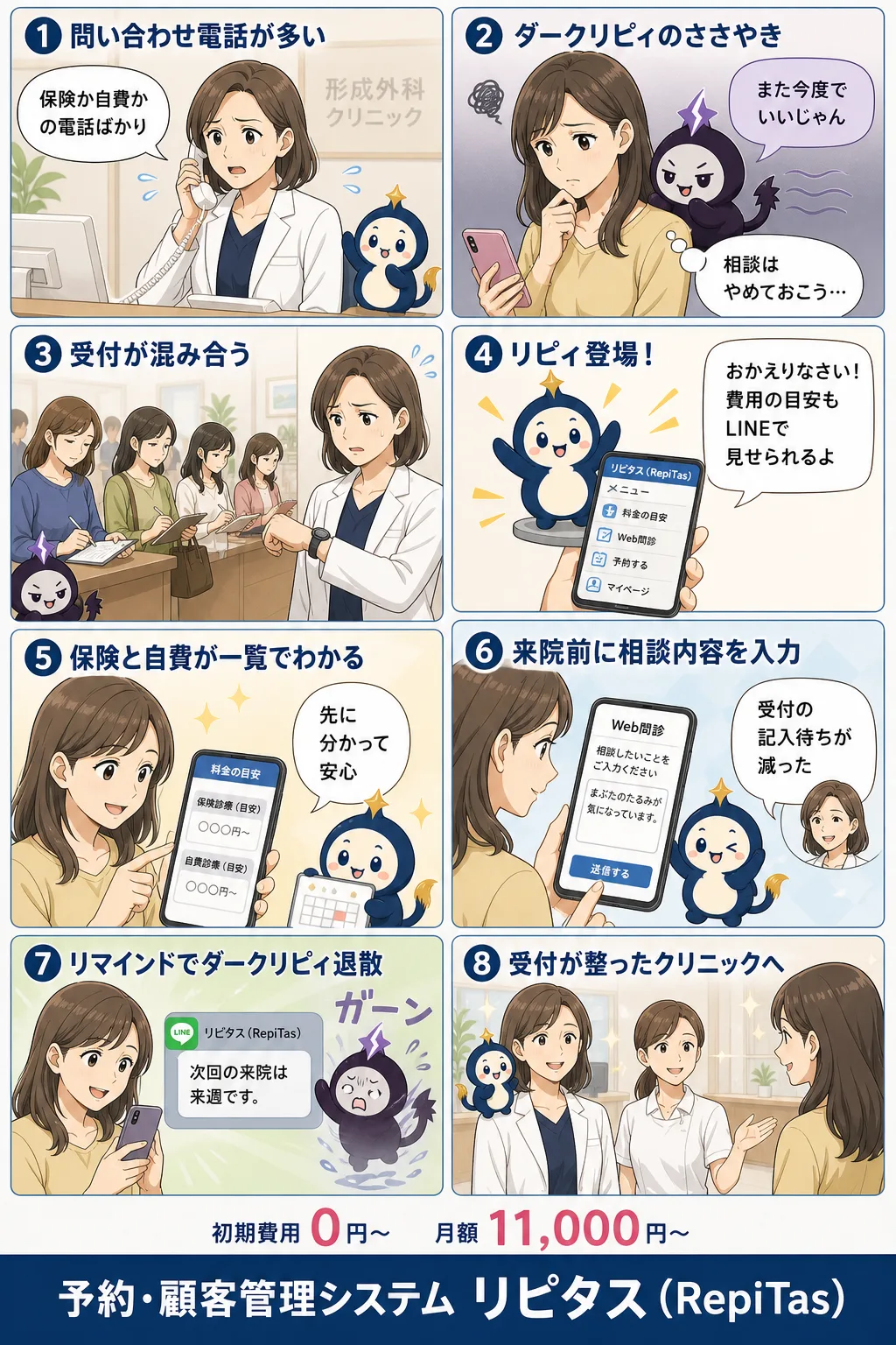 形成外科クリニックの予約システムの紹介まんが（8コマ）。1.問い合わせ電話が多い。2.ダークリピィのささやき。3.受付が混み合う。4.リピィ登場！。5.保険と自費が一覧でわかる。6.来院前に相談内容を入力。7.リマインドでダークリピィ退散。8.受付が整ったクリニックへ。リピタスのマスコット「リピィ」と「ダークリピィ」が登場。