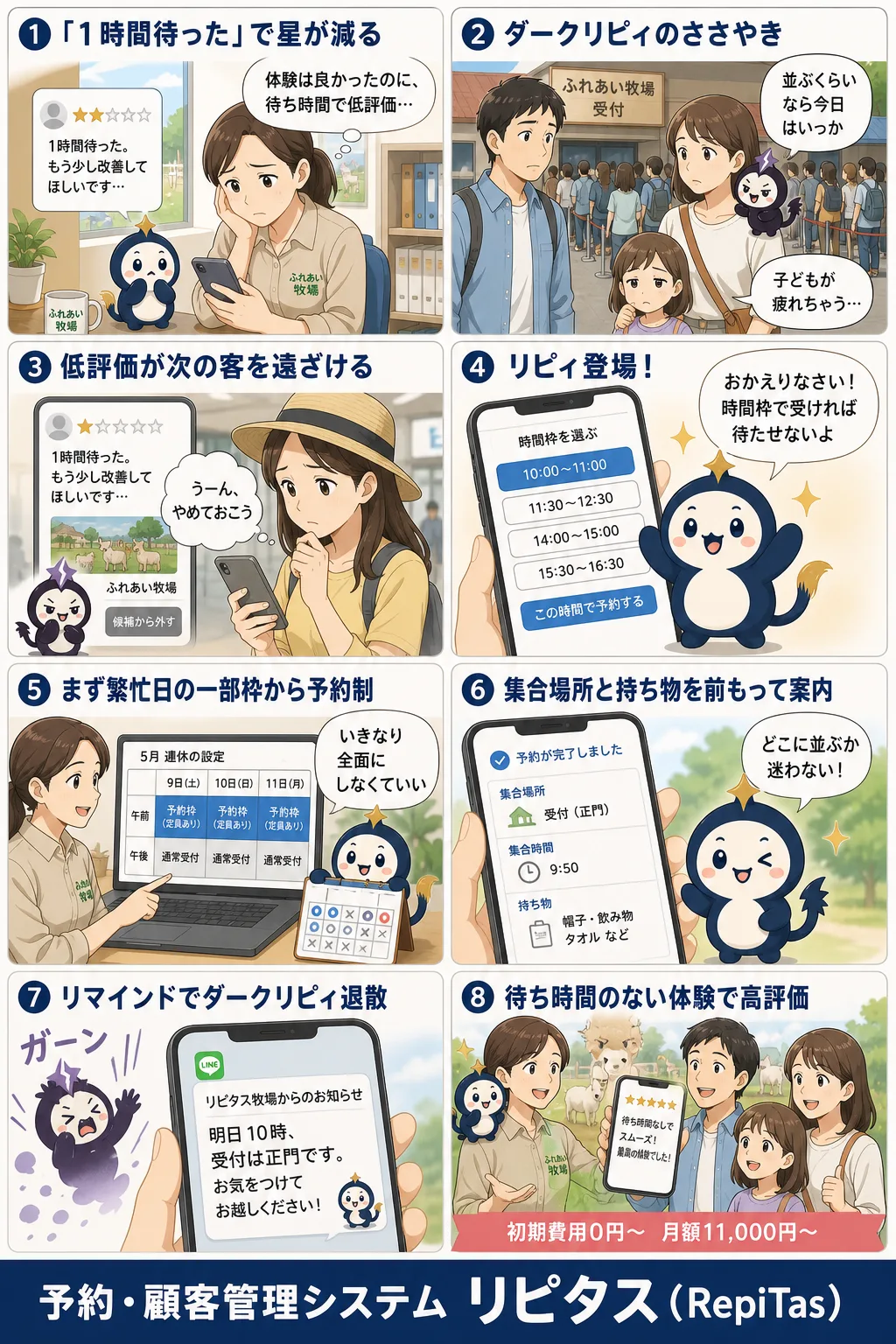 「待たされて低評価」を防ぐ予約制移行の紹介まんが（8コマ）。1.「1時間待った」で星が減る。2.ダークリピィのささやき。3.低評価が次の客を遠ざける。4.リピィ登場！。5.まず繁忙日の一部枠から予約制。6.集合場所と持ち物を前もって案内。7.リマインドでダークリピィ退散。8.待ち時間のない体験で高評価。リピタスのマスコット「リピィ」と「ダークリピィ」が登場。
