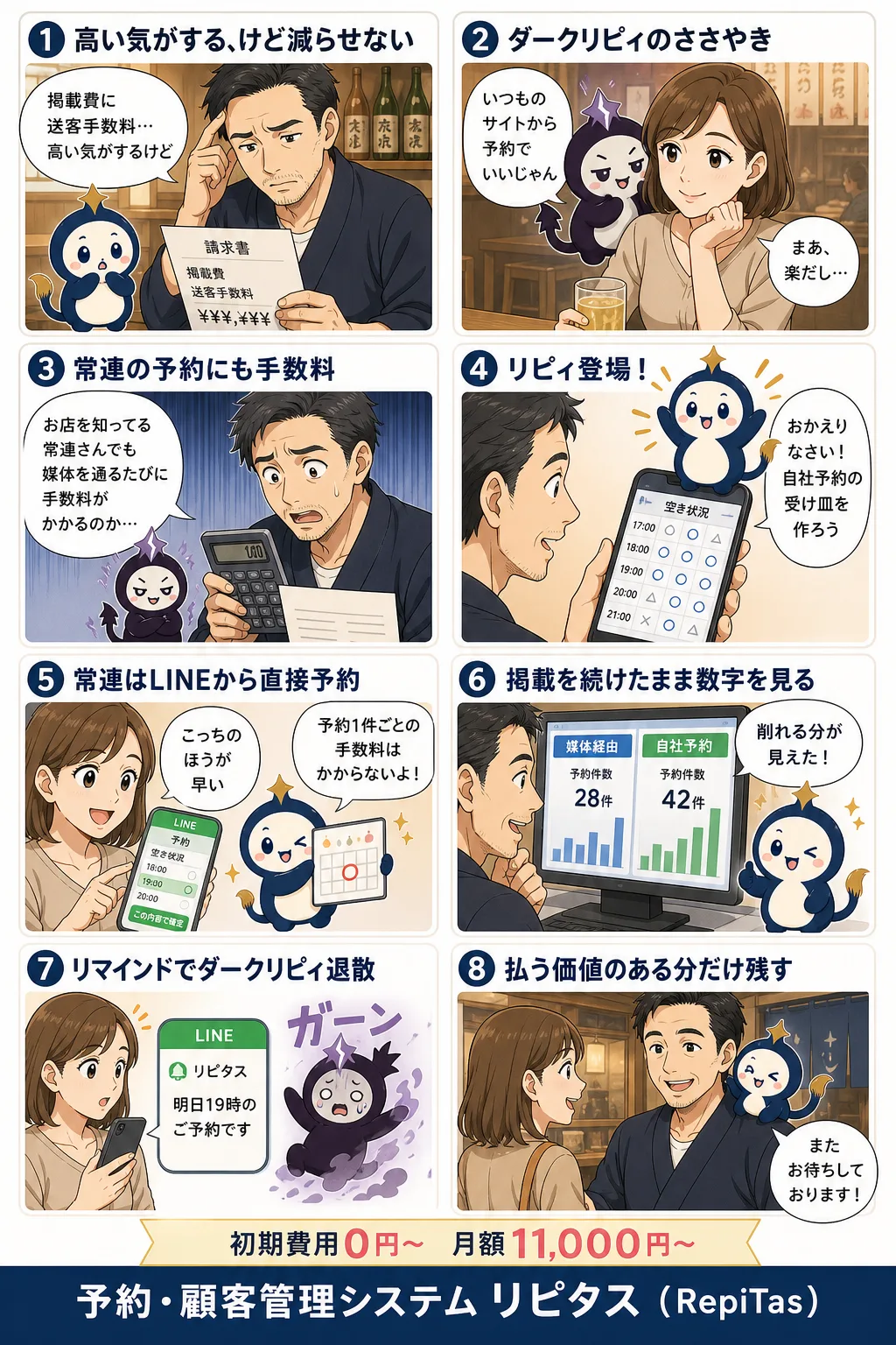 掲載手数料を数字で減らすの紹介まんが（8コマ）。1.高い気がする、けど減らせない。2.ダークリピィのささやき。3.常連の予約にも手数料。4.リピィ登場！。5.常連はLINEから直接予約。6.掲載を続けたまま数字を見る。7.リマインドでダークリピィ退散。8.払う価値のある分だけ残す。リピタスのマスコット「リピィ」と「ダークリピィ」が登場。