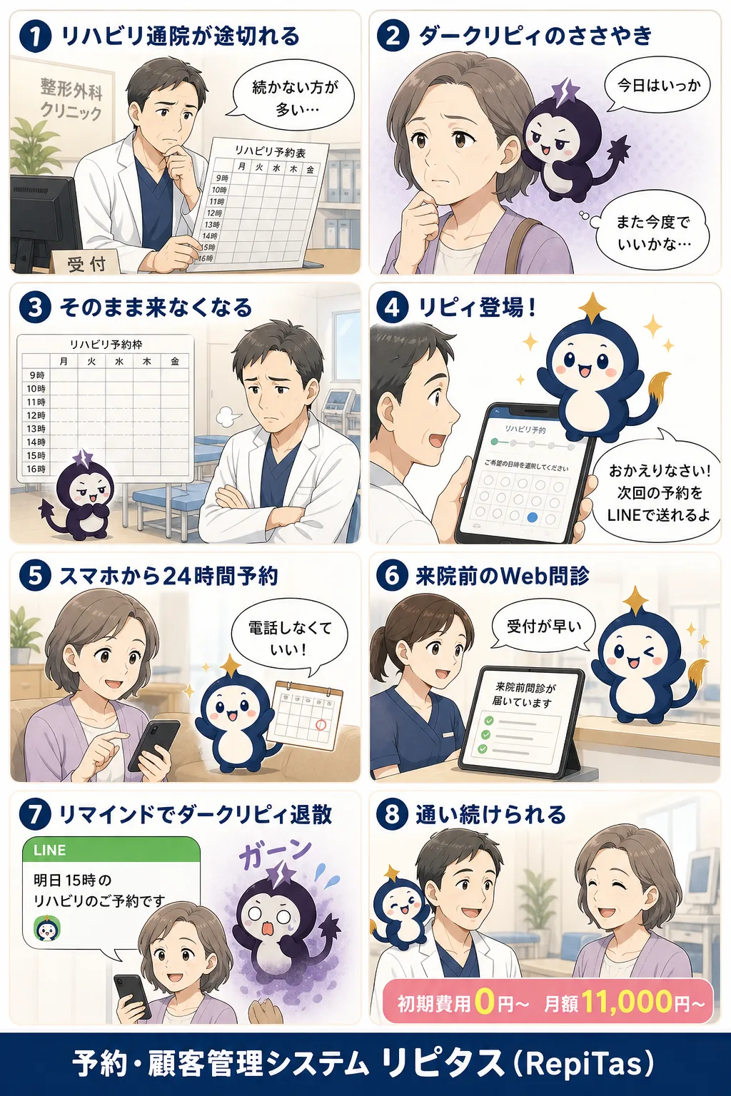 整形外科クリニックの継続通院の紹介まんが（8コマ）。1.リハビリ通院が途切れる。2.ダークリピィのささやき。3.そのまま来なくなる。4.リピィ登場！。5.スマホから24時間予約。6.来院前のWeb問診。7.リマインドでダークリピィ退散。8.通い続けられる。リピタスのマスコット「リピィ」と「ダークリピィ」が登場。