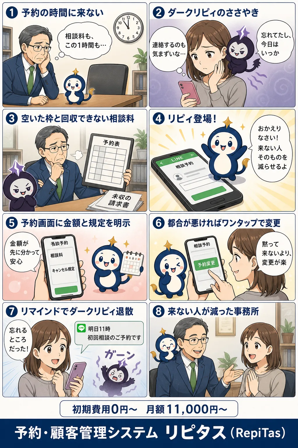 有料相談の未払いを決済なしで減らすの紹介まんが（8コマ）。1.予約の時間に来ない。2.ダークリピィのささやき。3.空いた枠と回収できない相談料。4.リピィ登場！。5.予約画面に金額と規定を明示。6.都合が悪ければワンタップで変更。7.リマインドでダークリピィ退散。8.来ない人が減った事務所。リピタスのマスコット「リピィ」と「ダークリピィ」が登場。