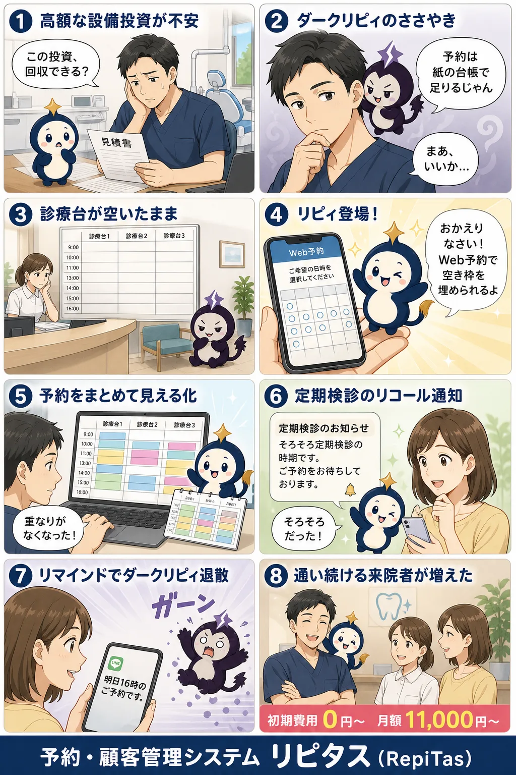歯科クリニックの開業と定期検診の紹介まんが（8コマ）。1.高額な設備投資が不安。2.ダークリピィのささやき。3.診療台が空いたまま。4.リピィ登場！。5.予約をまとめて見える化。6.定期検診のリコール通知。7.リマインドでダークリピィ退散。8.通い続ける来院者が増えた。リピタスのマスコット「リピィ」と「ダークリピィ」が登場。