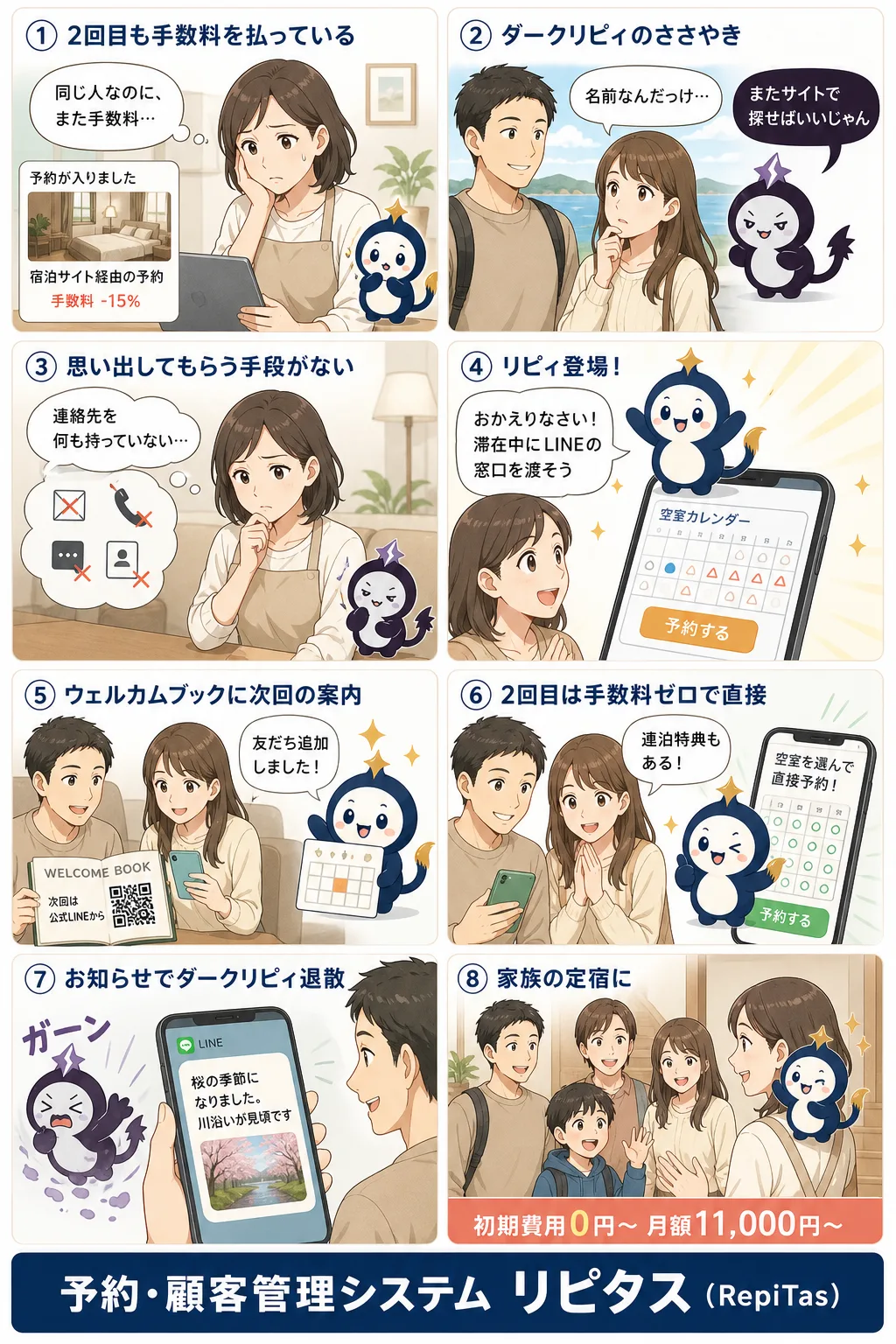 民泊のリピーターを直接予約にの紹介まんが（8コマ）。1.2回目も手数料を払っている。2.ダークリピィのささやき。3.思い出してもらう手段がない。4.リピィ登場！。5.ウェルカムブックに次回の案内。6.2回目は手数料ゼロで直接。7.お知らせでダークリピィ退散。8.家族の定宿に。リピタスのマスコット「リピィ」と「ダークリピィ」が登場。