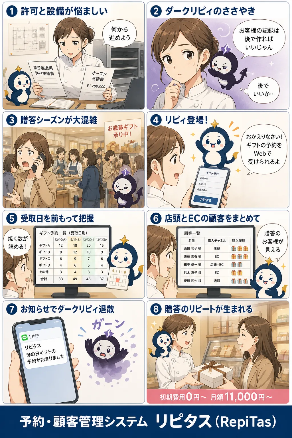 洋菓子店の開業とギフト予約の紹介まんが（8コマ）。1.許可と設備が悩ましい。2.ダークリピィのささやき。3.贈答シーズンが大混雑。4.リピィ登場！。5.受取日を前もって把握。6.店頭とECの顧客をまとめて。7.お知らせでダークリピィ退散。8.贈答のリピートが生まれる。リピタスのマスコット「リピィ」と「ダークリピィ」が登場。