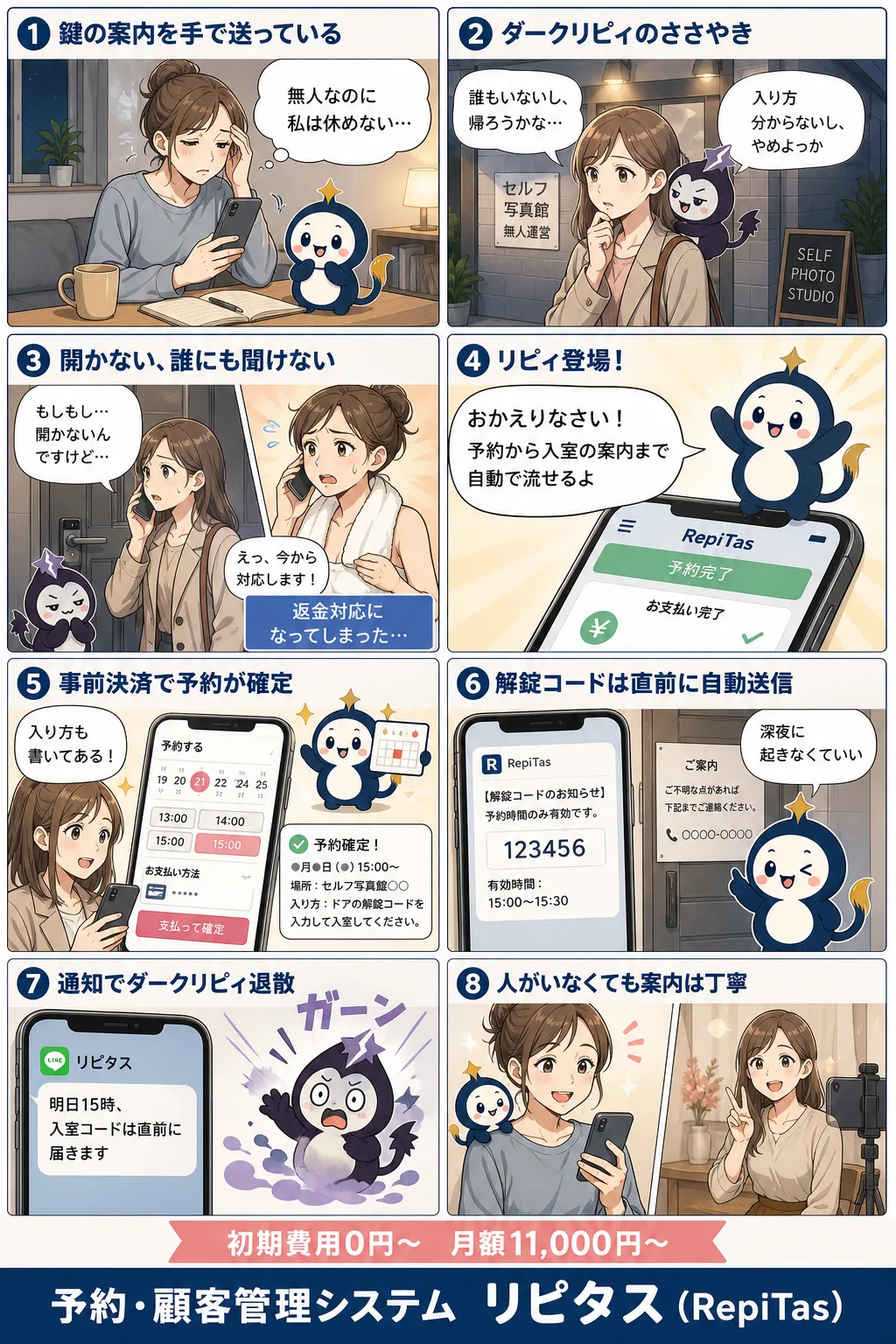 無人店舗の予約から入室までの設計の紹介まんが（8コマ）。1.鍵の案内を手で送っている。2.ダークリピィのささやき。3.開かない、誰にも聞けない。4.リピィ登場！。5.事前決済で予約が確定。6.解錠コードは直前に自動送信。7.通知でダークリピィ退散。8.人がいなくても案内は丁寧。リピタスのマスコット「リピィ」と「ダークリピィ」が登場。