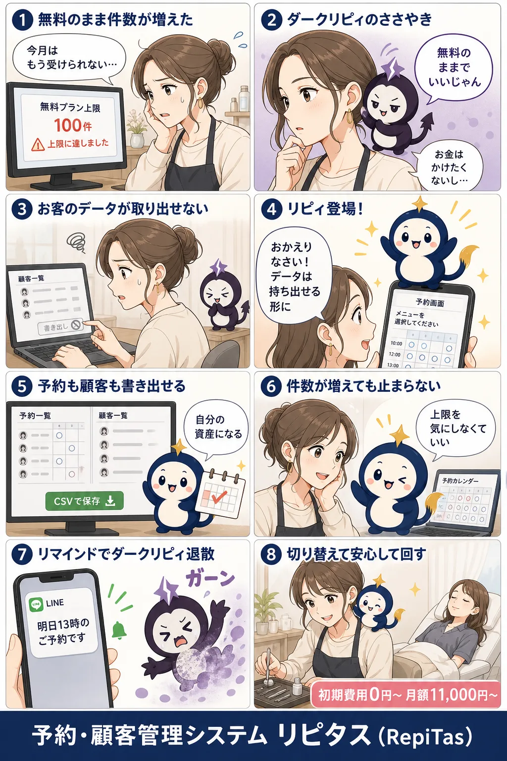 無料の予約システムで後から困る場面の紹介まんが（8コマ）。1.無料のまま件数が増えた。2.ダークリピィのささやき。3.お客のデータが取り出せない。4.リピィ登場！。5.予約も顧客も書き出せる。6.件数が増えても止まらない。7.リマインドでダークリピィ退散。8.切り替えて安心して回す。リピタスのマスコット「リピィ」と「ダークリピィ」が登場。