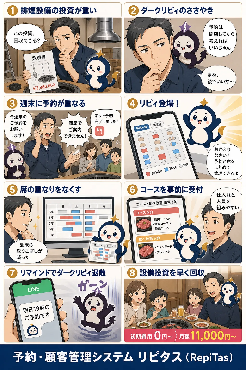 焼肉屋の開業と設備投資の回収の紹介まんが（8コマ）。1.排煙設備の投資が重い。2.ダークリピィのささやき。3.週末に予約が重なる。4.リピィ登場！。5.席の重なりをなくす。6.コースを事前に受付。7.リマインドでダークリピィ退散。8.設備投資を早く回収。リピタスのマスコット「リピィ」と「ダークリピィ」が登場。