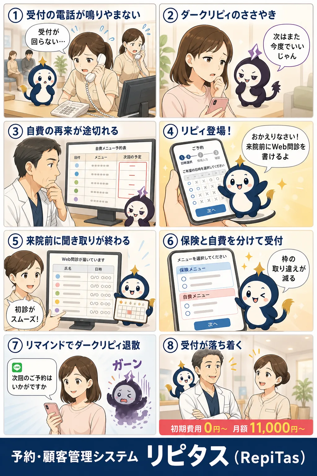 皮膚科クリニックの予約とリピートの紹介まんが（8コマ）。1.受付の電話が鳴りやまない。2.ダークリピィのささやき。3.自費の再来が途切れる。4.リピィ登場！。5.来院前に聞き取りが終わる。6.保険と自費を分けて受付。7.リマインドでダークリピィ退散。8.受付が落ち着く。リピタスのマスコット「リピィ」と「ダークリピィ」が登場。