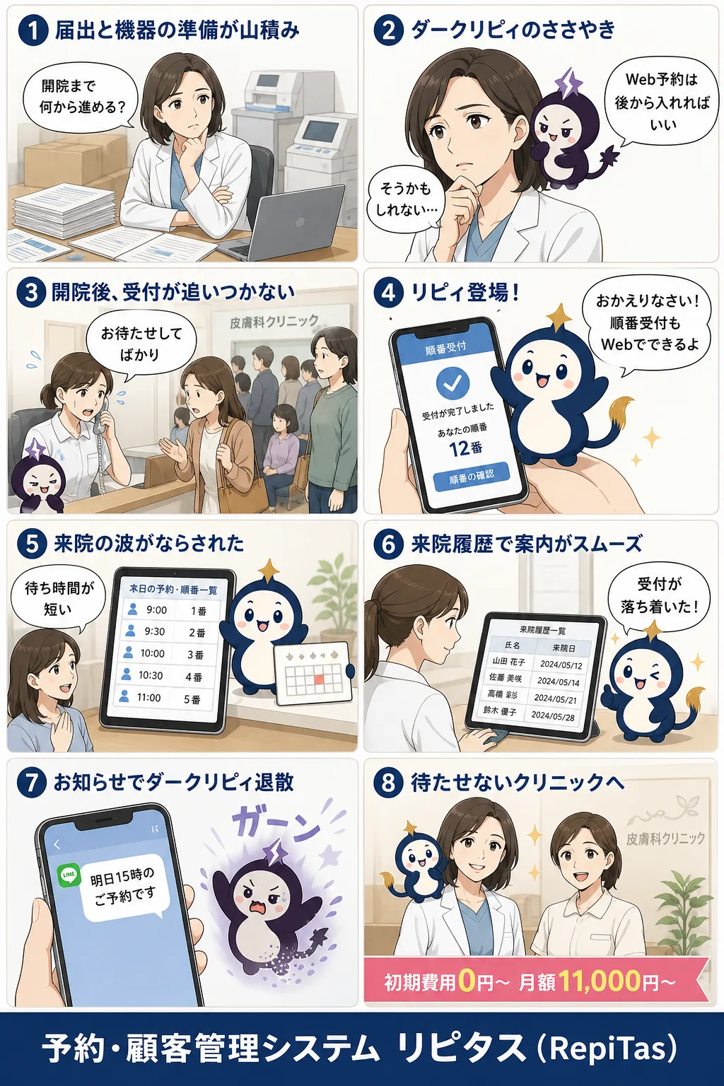 皮膚科クリニックの開業の紹介まんが（8コマ）。1.届出と機器の準備が山積み。2.ダークリピィのささやき。3.開院後、受付が追いつかない。4.リピィ登場！。5.来院の波がならされた。6.来院履歴で案内がスムーズ。7.お知らせでダークリピィ退散。8.待たせないクリニックへ。リピタスのマスコット「リピィ」と「ダークリピィ」が登場。