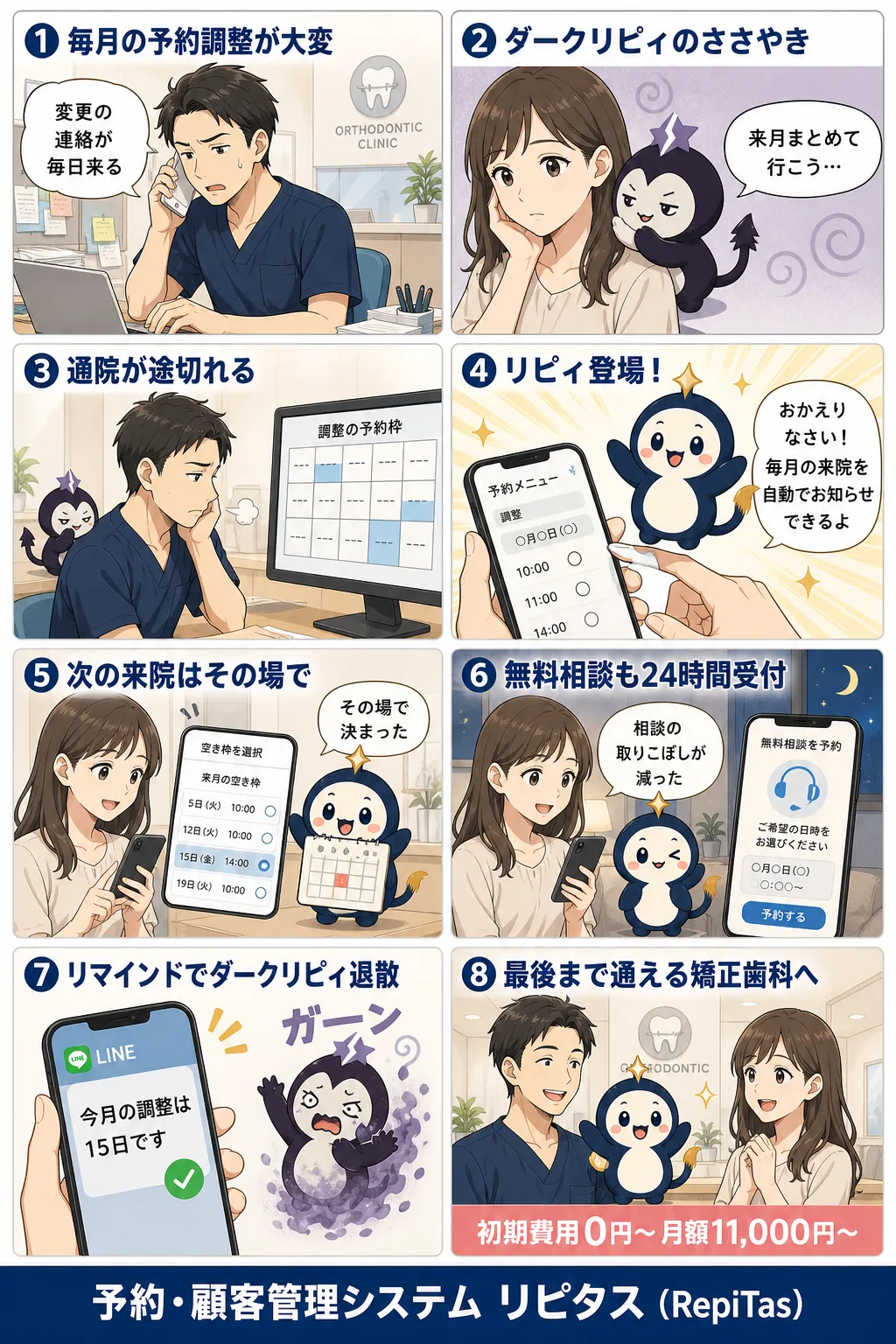 矯正歯科の予約システムの紹介まんが（8コマ）。1.毎月の予約調整が大変。2.ダークリピィのささやき。3.通院が途切れる。4.リピィ登場！。5.次の来院はその場で。6.無料相談も24時間受付。7.リマインドでダークリピィ退散。8.最後まで通える矯正歯科へ。リピタスのマスコット「リピィ」と「ダークリピィ」が登場。