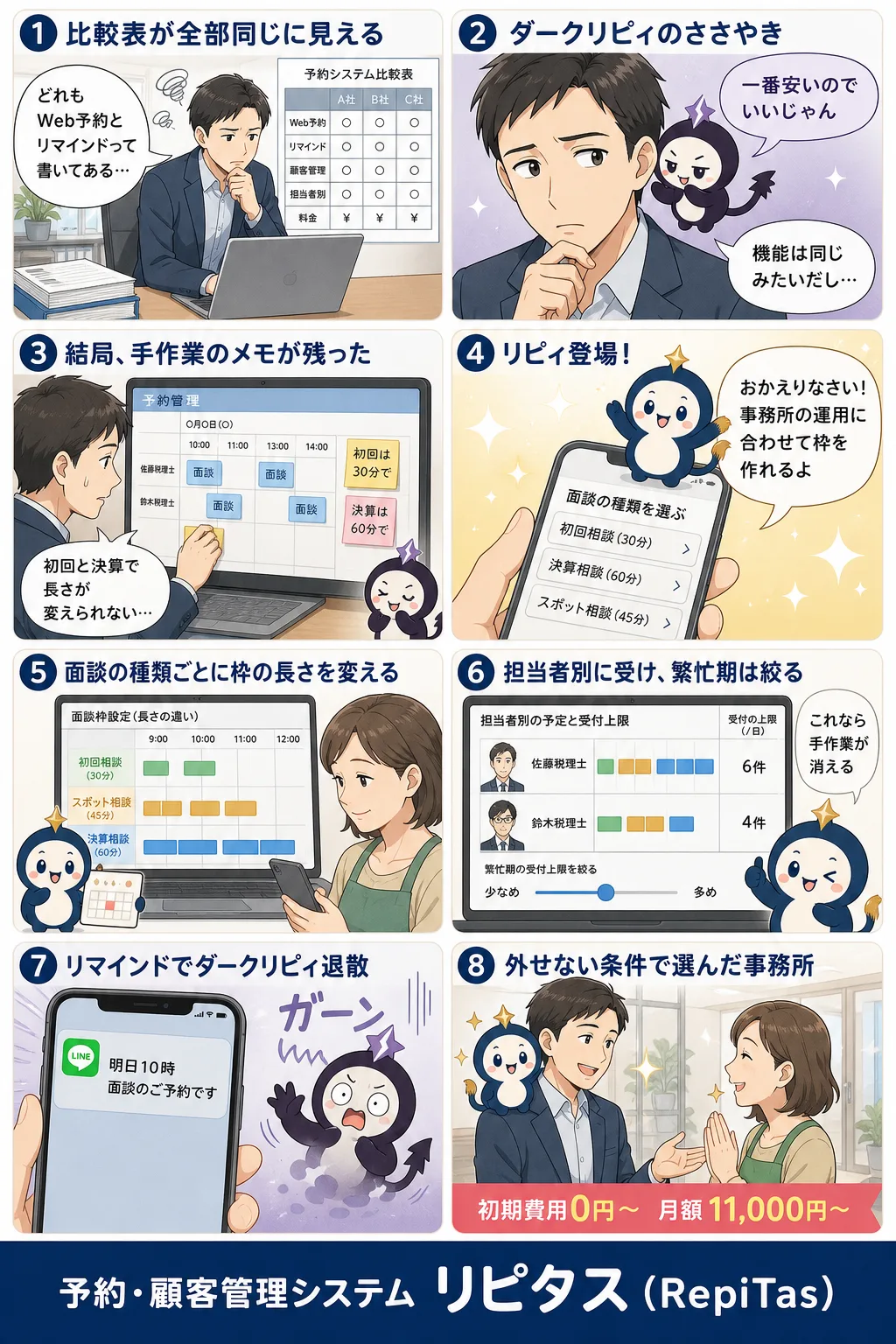 税理士事務所の予約システムの比較ポイントの紹介まんが（8コマ）。1.比較表が全部同じに見える。2.ダークリピィのささやき。3.結局、手作業のメモが残った。4.リピィ登場！。5.面談の種類ごとに枠の長さを変える。6.担当者別に受け、繁忙期は絞る。7.リマインドでダークリピィ退散。8.外せない条件で選んだ事務所。リピタスのマスコット「リピィ」と「ダークリピィ」が登場。