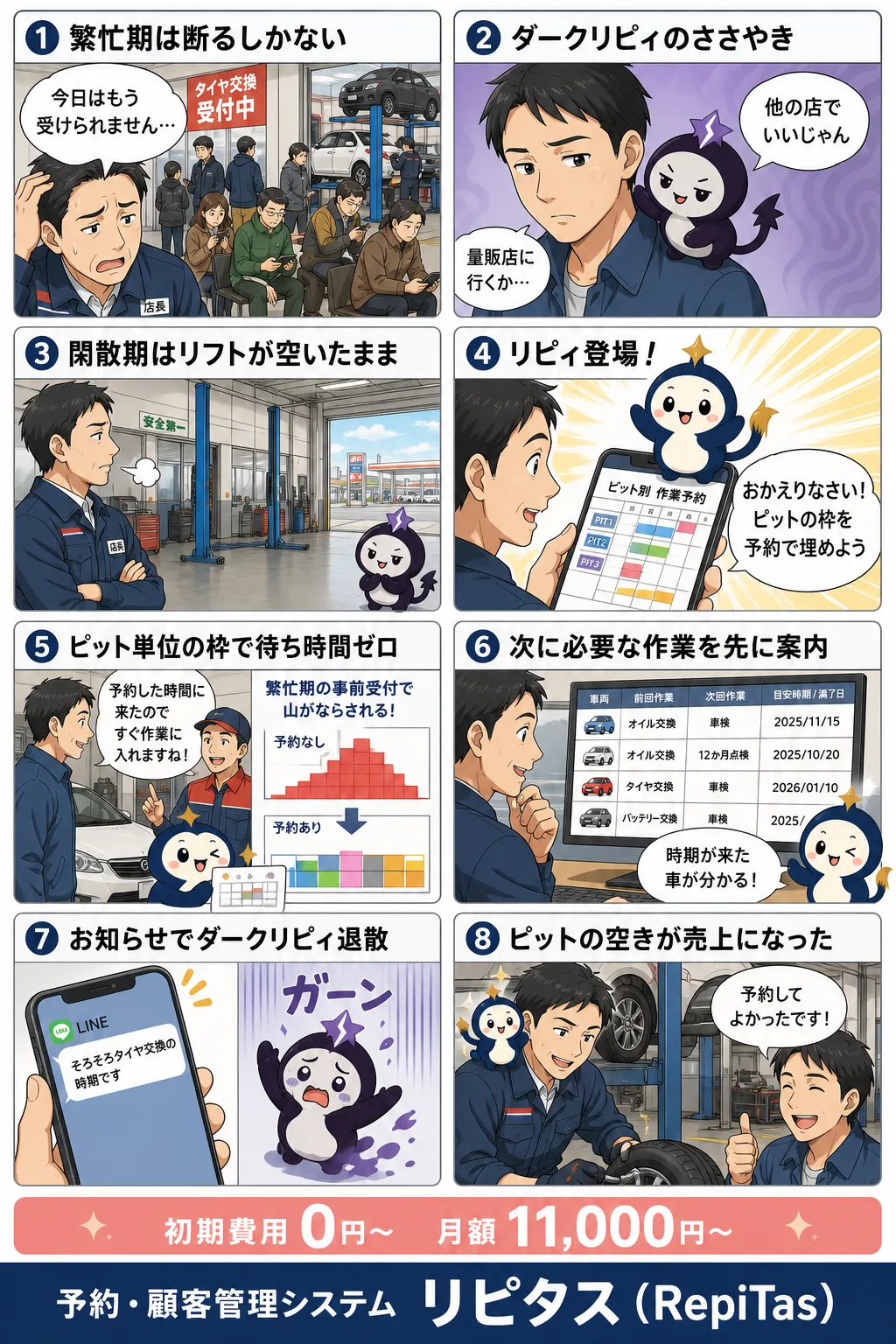 給油所・カー用品店の作業予約の紹介まんが（8コマ）。1.繁忙期は断るしかない。2.ダークリピィのささやき。3.閑散期はリフトが空いたまま。4.リピィ登場！。5.ピット単位の枠で待ち時間ゼロ。6.次に必要な作業を先に案内。7.お知らせでダークリピィ退散。8.ピットの空きが売上になった。リピタスのマスコット「リピィ」と「ダークリピィ」が登場。