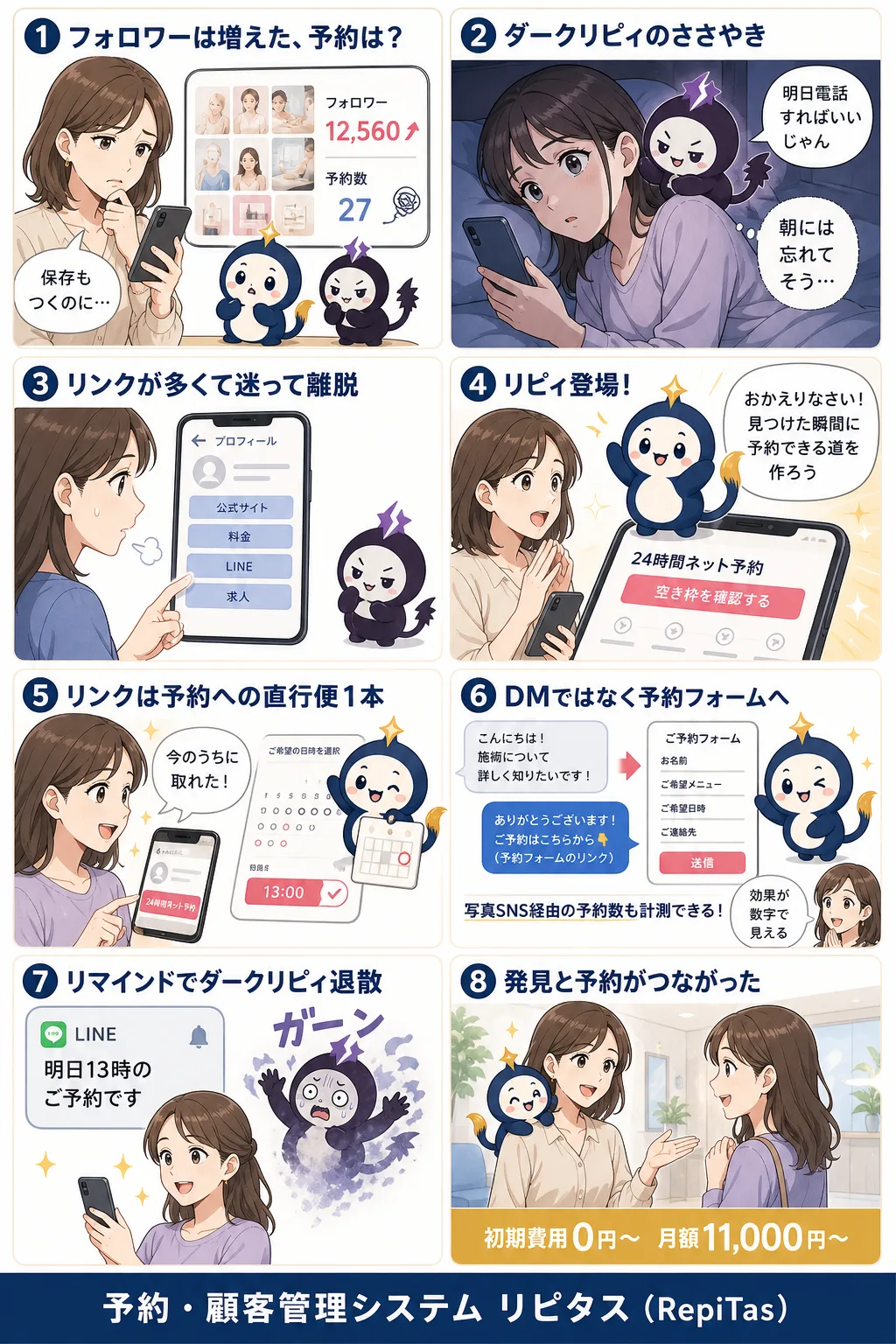 美容クリニックのInstagram予約導線の紹介まんが（8コマ）。1.フォロワーは増えた、予約は？。2.ダークリピィのささやき。3.リンクが多くて迷って離脱。4.リピィ登場！。5.リンクは予約への直行便1本。6.DMではなく予約フォームへ。7.リマインドでダークリピィ退散。8.発見と予約がつながった。リピタスのマスコット「リピィ」と「ダークリピィ」が登場。