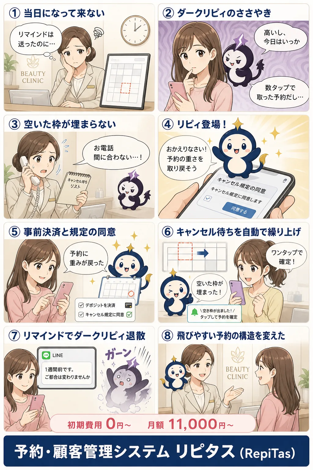 美容クリニックのドタキャン対策の紹介まんが（8コマ）。1.当日になって来ない。2.ダークリピィのささやき。3.空いた枠が埋まらない。4.リピィ登場！。5.事前決済と規定の同意。6.キャンセル待ちを自動で繰り上げ。7.リマインドでダークリピィ退散。8.飛びやすい予約の構造を変えた。リピタスのマスコット「リピィ」と「ダークリピィ」が登場。