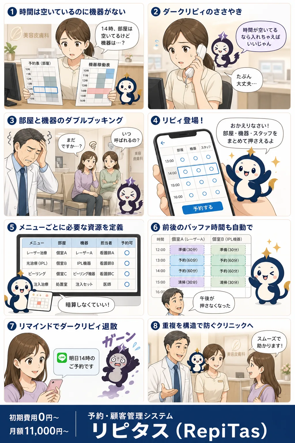 予約枠を「資源の束」で押さえるの紹介まんが（8コマ）。1.時間は空いているのに機器がない。2.ダークリピィのささやき。3.部屋と機器のダブルブッキング。4.リピィ登場！。5.メニューごとに必要な資源を定義。6.前後のバッファ時間も自動で。7.リマインドでダークリピィ退散。8.重複を構造で防ぐクリニックへ。リピタスのマスコット「リピィ」と「ダークリピィ」が登場。