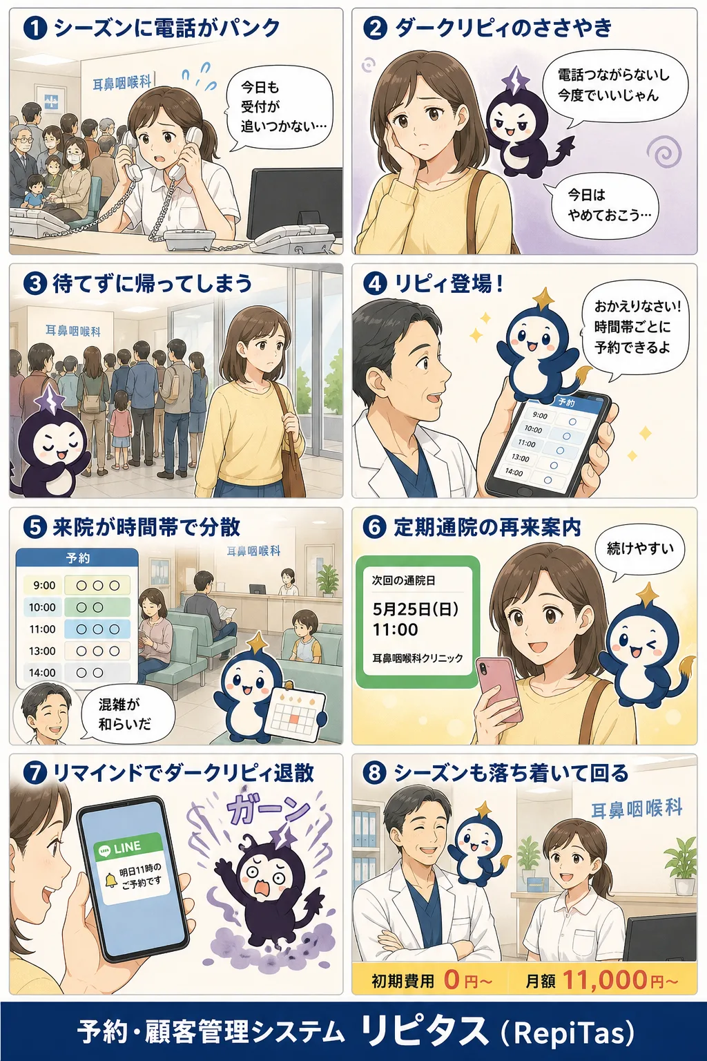 耳鼻咽喉科クリニックの混雑緩和の紹介まんが（8コマ）。1.シーズンに電話がパンク。2.ダークリピィのささやき。3.待てずに帰ってしまう。4.リピィ登場！。5.来院が時間帯で分散。6.定期通院の再来案内。7.リマインドでダークリピィ退散。8.シーズンも落ち着いて回る。リピタスのマスコット「リピィ」と「ダークリピィ」が登場。