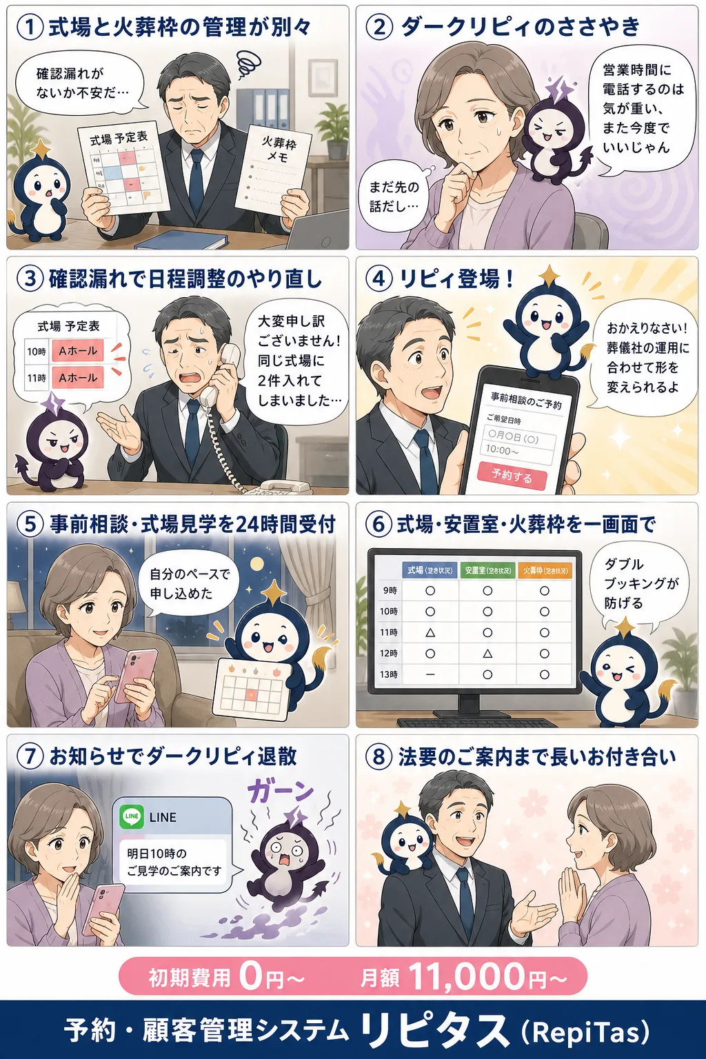 葬儀社の予約管理をカスタマイズする理由の紹介まんが（8コマ）。1.式場と火葬枠の管理が別々。2.ダークリピィのささやき。3.確認漏れで日程調整のやり直し。4.リピィ登場！。5.事前相談・式場見学を24時間受付。6.式場・安置室・火葬枠を一画面で。7.お知らせでダークリピィ退散。8.法要のご案内まで長いお付き合い。リピタスのマスコット「リピィ」と「ダークリピィ」が登場。