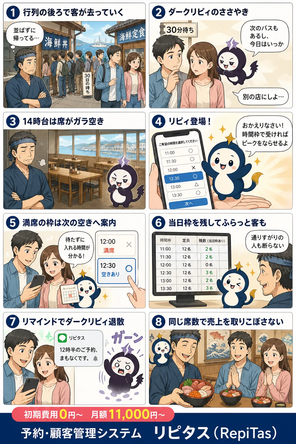 その行列、実は逃した売上かもの紹介まんが（8コマ）。1.行列の後ろで客が去っていく。2.ダークリピィのささやき。3.14時台は席がガラ空き。4.リピィ登場！。5.満席の枠は次の空きへ案内。6.当日枠を残してふらっと客も。7.リマインドでダークリピィ退散。8.同じ席数で売上を取りこぼさない。リピタスのマスコット「リピィ」と「ダークリピィ」が登場。