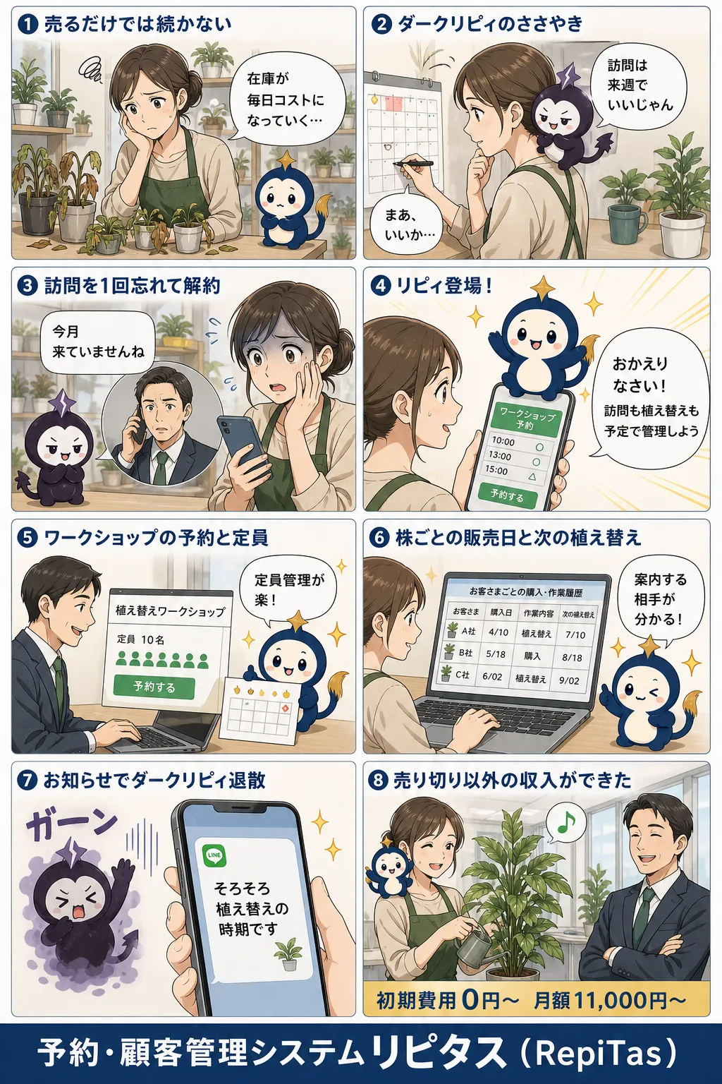 観葉植物店の開業の紹介まんが（8コマ）。1.売るだけでは続かない。2.ダークリピィのささやき。3.訪問を1回忘れて解約。4.リピィ登場！。5.ワークショップの予約と定員。6.株ごとの販売日と次の植え替え。7.お知らせでダークリピィ退散。8.売り切り以外の収入ができた。リピタスのマスコット「リピィ」と「ダークリピィ」が登場。