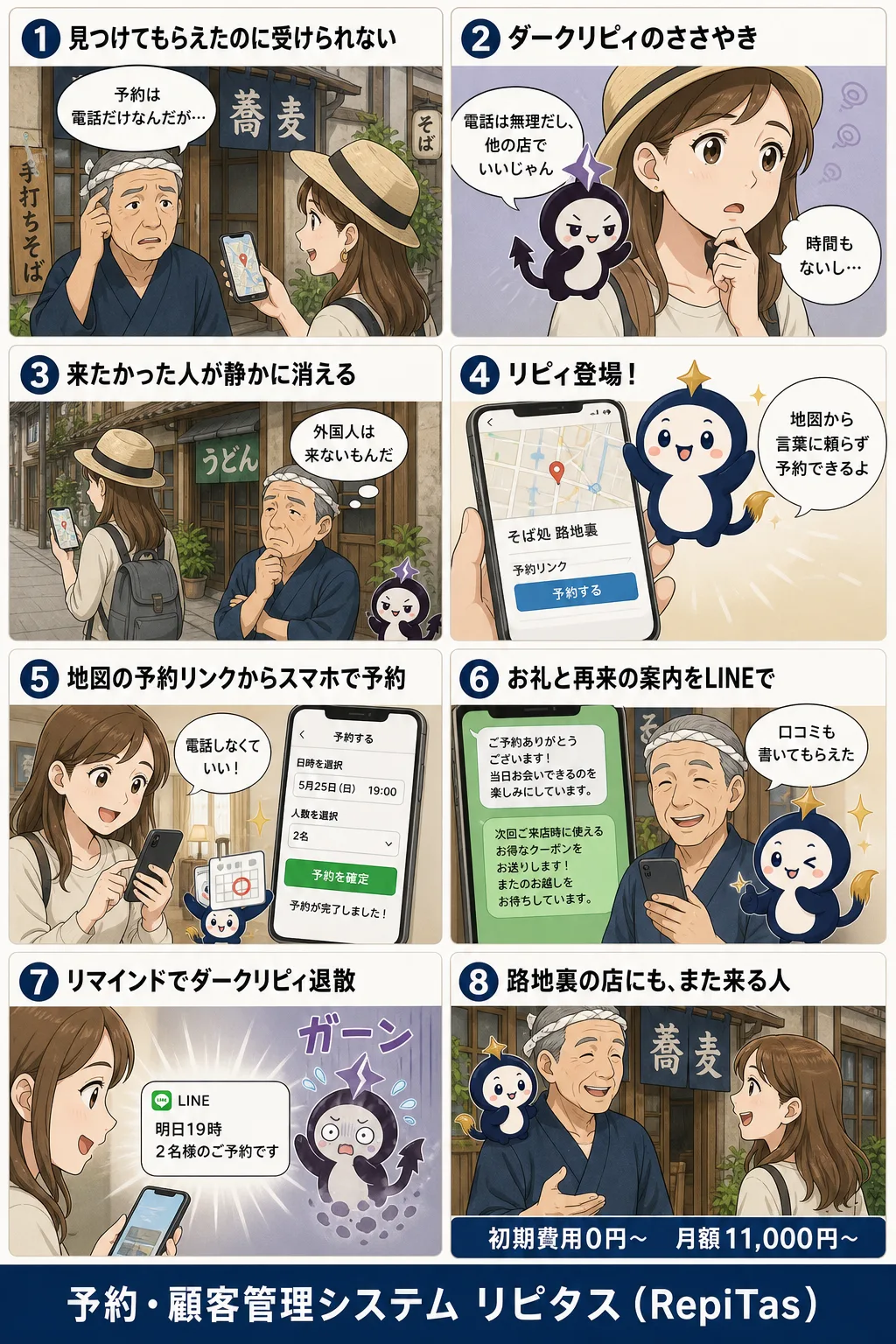 訪日外国人を「また来たい」に変える店の受け皿の紹介まんが（8コマ）。1.見つけてもらえたのに受けられない。2.ダークリピィのささやき。3.来たかった人が静かに消える。4.リピィ登場！。5.地図の予約リンクからスマホで予約。6.お礼と再来の案内をLINEで。7.リマインドでダークリピィ退散。8.路地裏の店にも、また来る人。リピタスのマスコット「リピィ」と「ダークリピィ」が登場。
