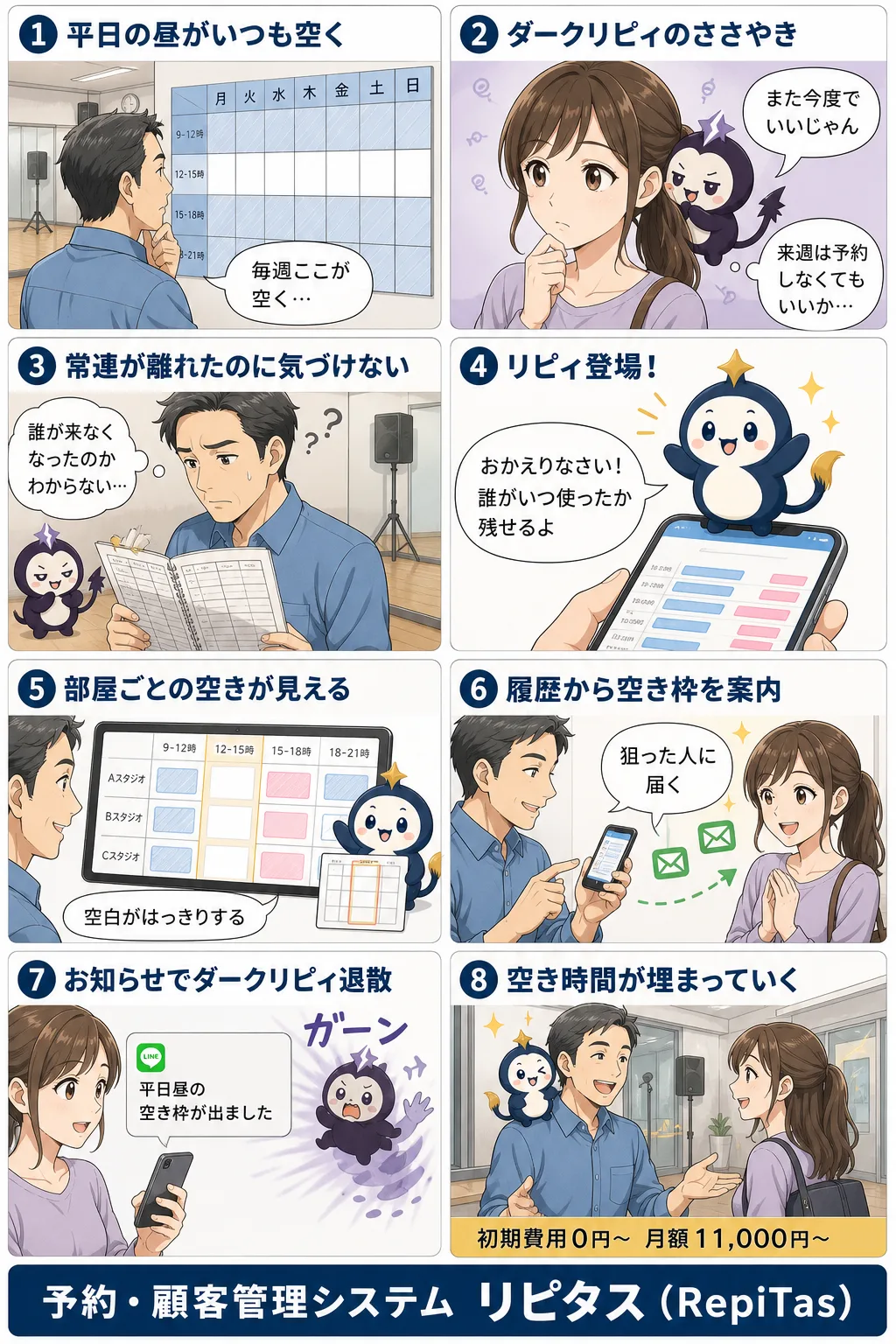 貸しスタジオの稼働率の上げ方の紹介まんが（8コマ）。1.平日の昼がいつも空く。2.ダークリピィのささやき。3.常連が離れたのに気づけない。4.リピィ登場！。5.部屋ごとの空きが見える。6.履歴から空き枠を案内。7.お知らせでダークリピィ退散。8.空き時間が埋まっていく。リピタスのマスコット「リピィ」と「ダークリピィ」が登場。