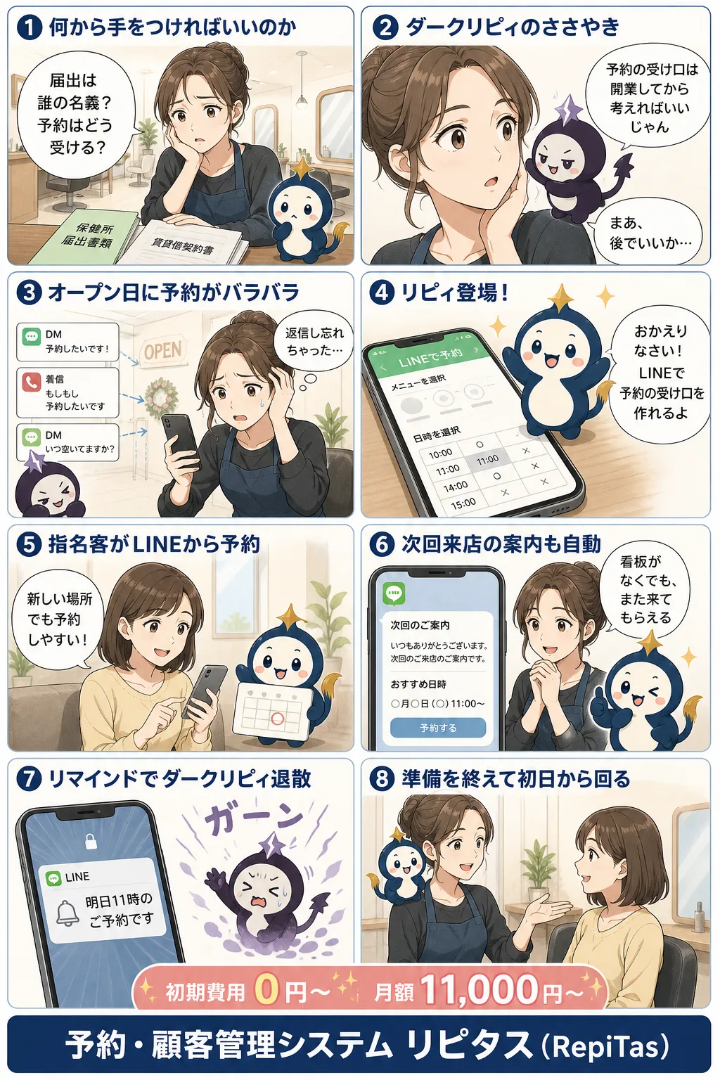 面貸し美容室のオープン手続きと予約の受け口の紹介まんが（8コマ）。1.何から手をつければいいのか。2.ダークリピィのささやき。3.オープン日に予約がバラバラ。4.リピィ登場！。5.指名客がLINEから予約。6.次回来店の案内も自動。7.リマインドでダークリピィ退散。8.準備を終えて初日から回る。リピタスのマスコット「リピィ」と「ダークリピィ」が登場。