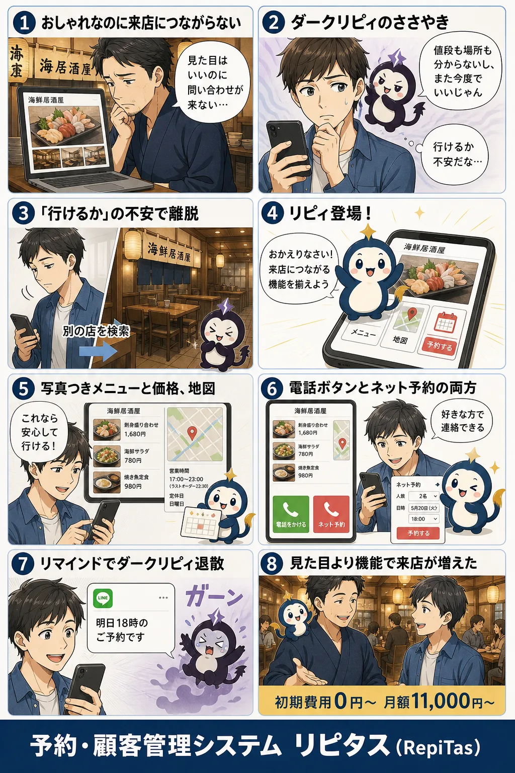 来店につながる飲食店ホームページの必須機能の紹介まんが（8コマ）。1.おしゃれなのに来店につながらない。2.ダークリピィのささやき。3.「行けるか」の不安で離脱。4.リピィ登場！。5.写真つきメニューと価格、地図。6.電話ボタンとネット予約の両方。7.リマインドでダークリピィ退散。8.見た目より機能で来店が増えた。リピタスのマスコット「リピィ」と「ダークリピィ」が登場。
